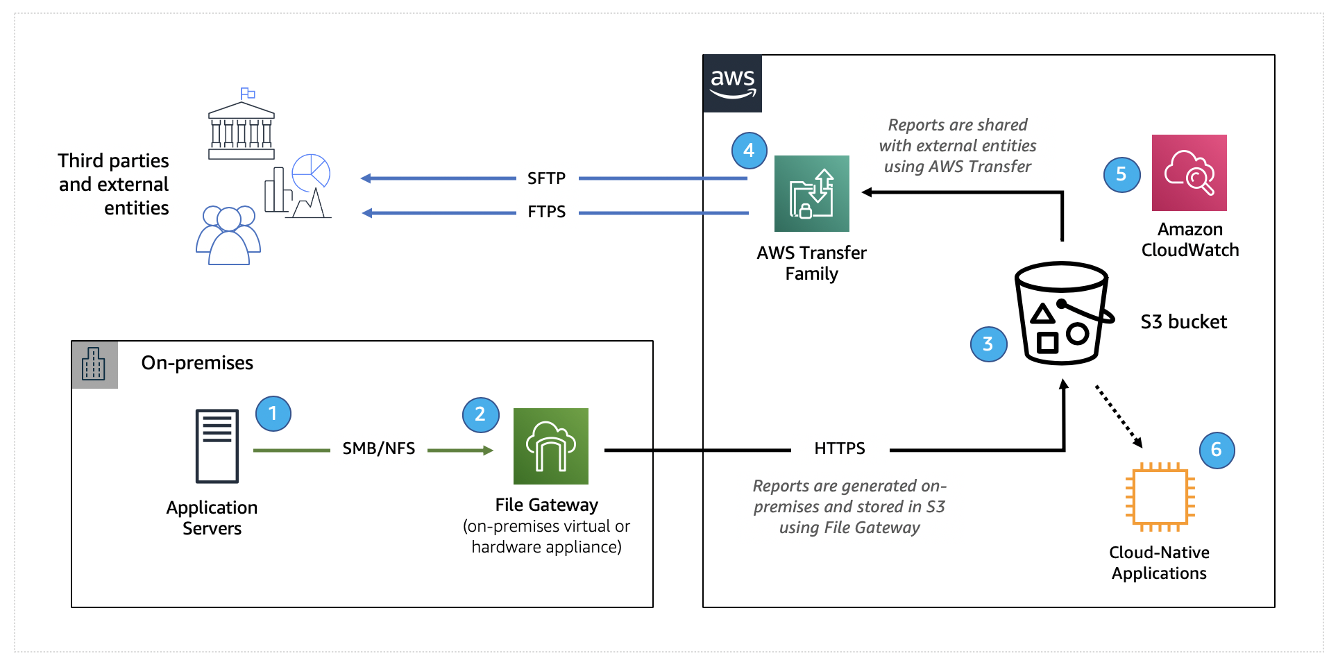 How File Gateway and AWS Transfer Family can be used together for your reporting workflow.