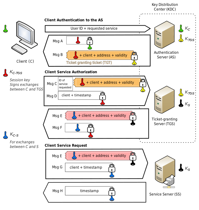 Kerberos_protocol.svg