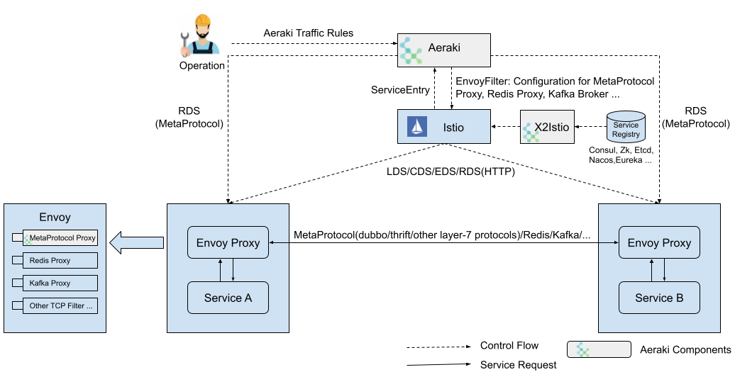  Aeraki Mesh Architecture 