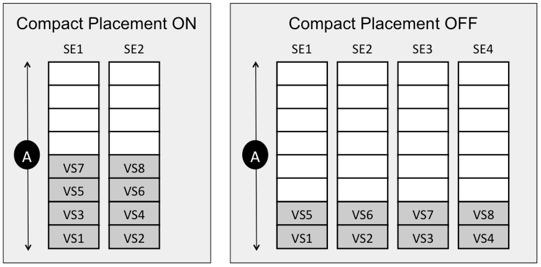 compact placement on and off