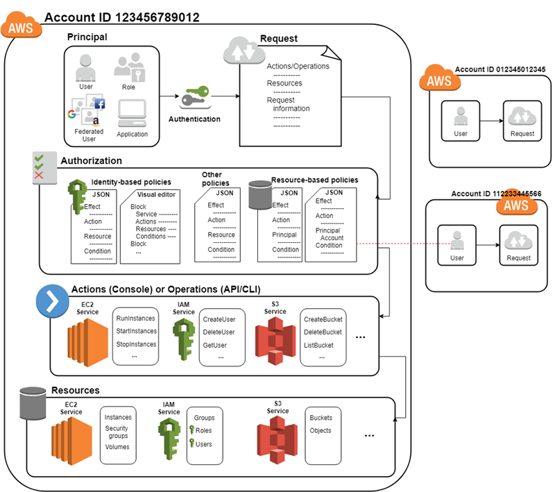  IntroToIAM_Diagram 