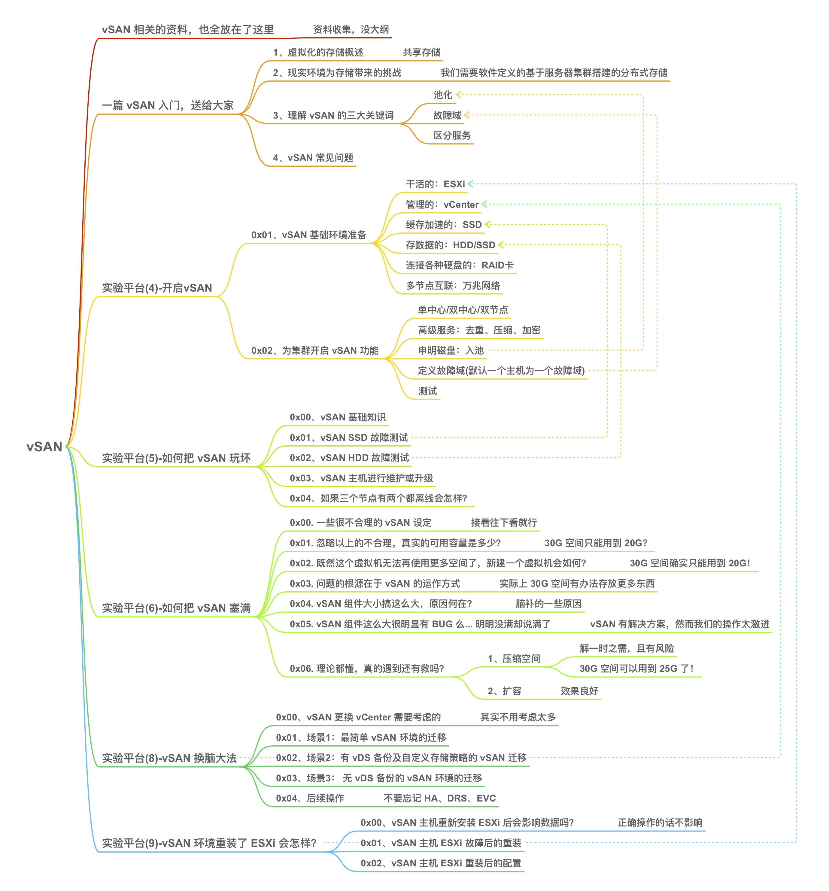 vSAN