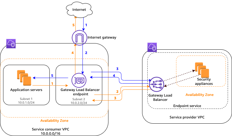  Using a Gateway Load Balancer endpoint to access an endpoint service 