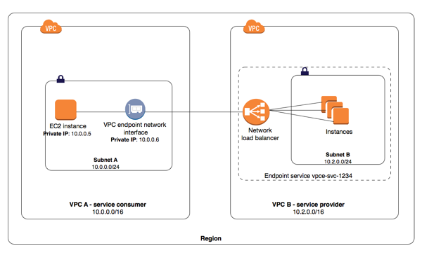  Using an interface endpoint to access an endpoint service 